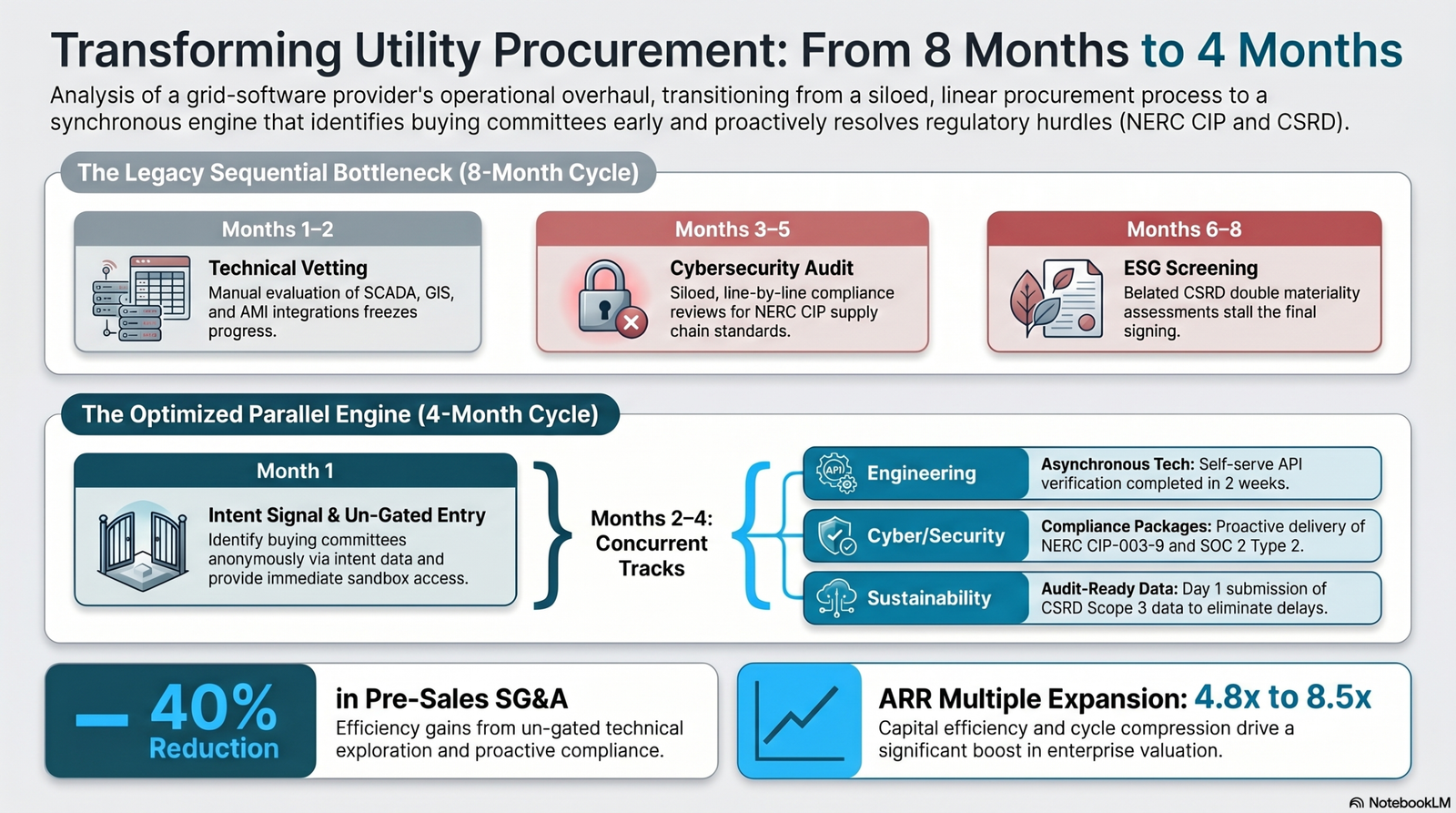 A timeline comparison infographic titled "Transforming Utility Procurement: From 8 Months to 4 Months." The graphic visualizes a grid-software provider's operational overhaul, showing how transitioning from a siloed, linear procurement process to a synchronous engine compresses historical bottlenecks using a modern B2B pipeline velocity framework.