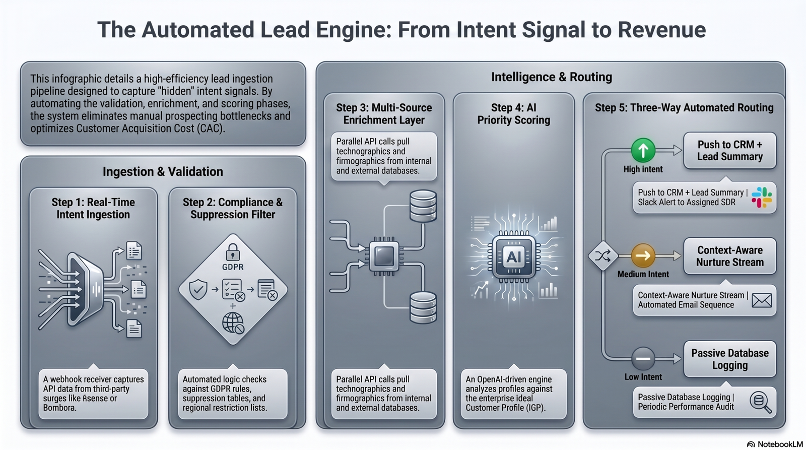 A technical workflow diagram outlining 'The Automated Lead Engine' which processes real-time intent data and routes enterprise accounts automatically as they navigate their independent buyer journey.