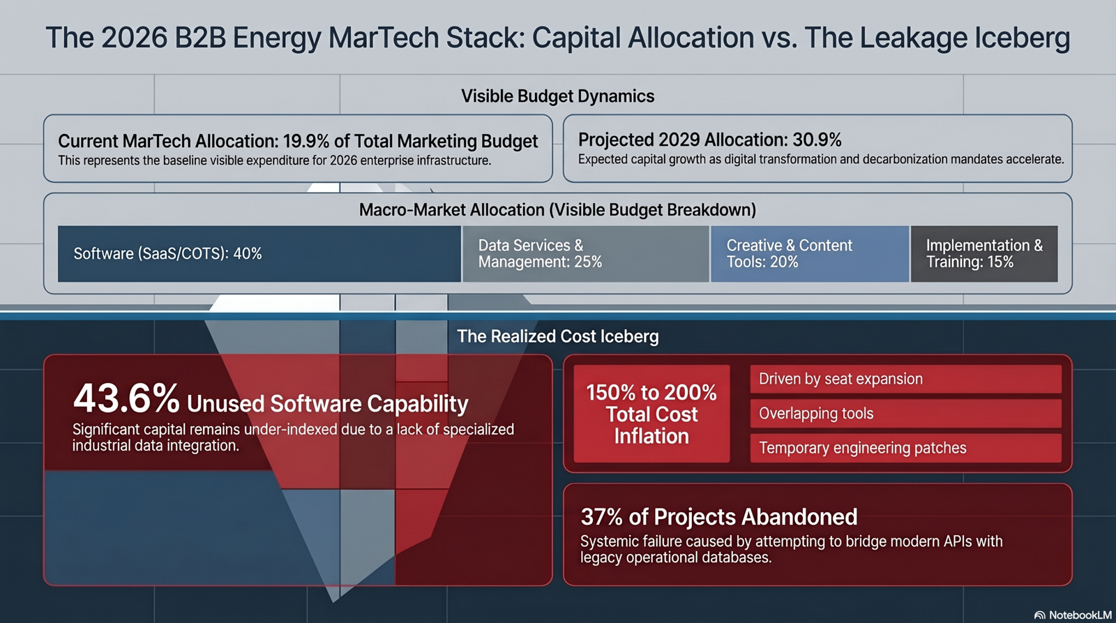 The 2026 B2B Energy MarTech Stack Capital Allocation and Leakage Iceberg. ALT TEXT: An infographic detailing capital wastage, integration failures, and SaaS budget overruns within a non-optimized energy MarTech stack.