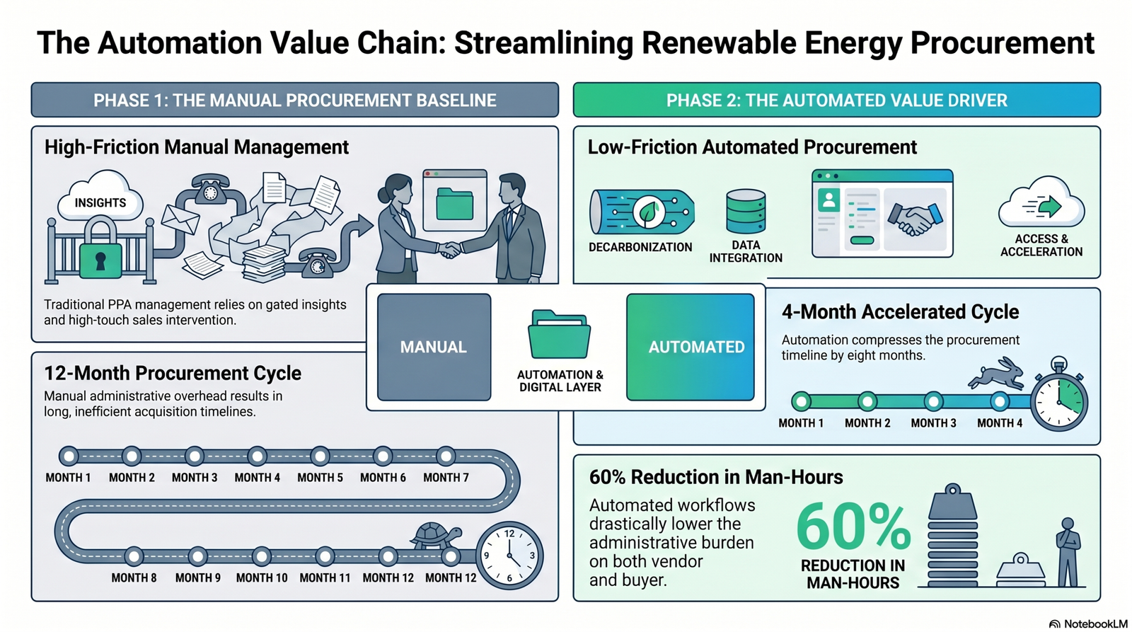 Flowchart comparing manual vs automated energy procurement efficiency for demand generation.