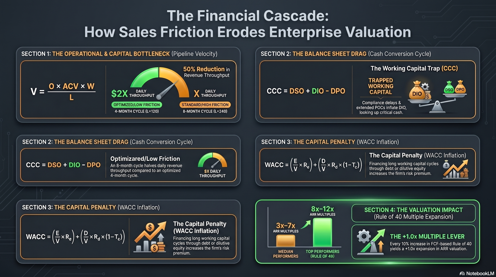 n informational infographic titled "The Financial Cascade: How Sales Friction Erodes Enterprise Valuation," illustrating the balance-sheet deterioration caused by extended sales cycles compared to an optimized B2B pipeline velocity framework.