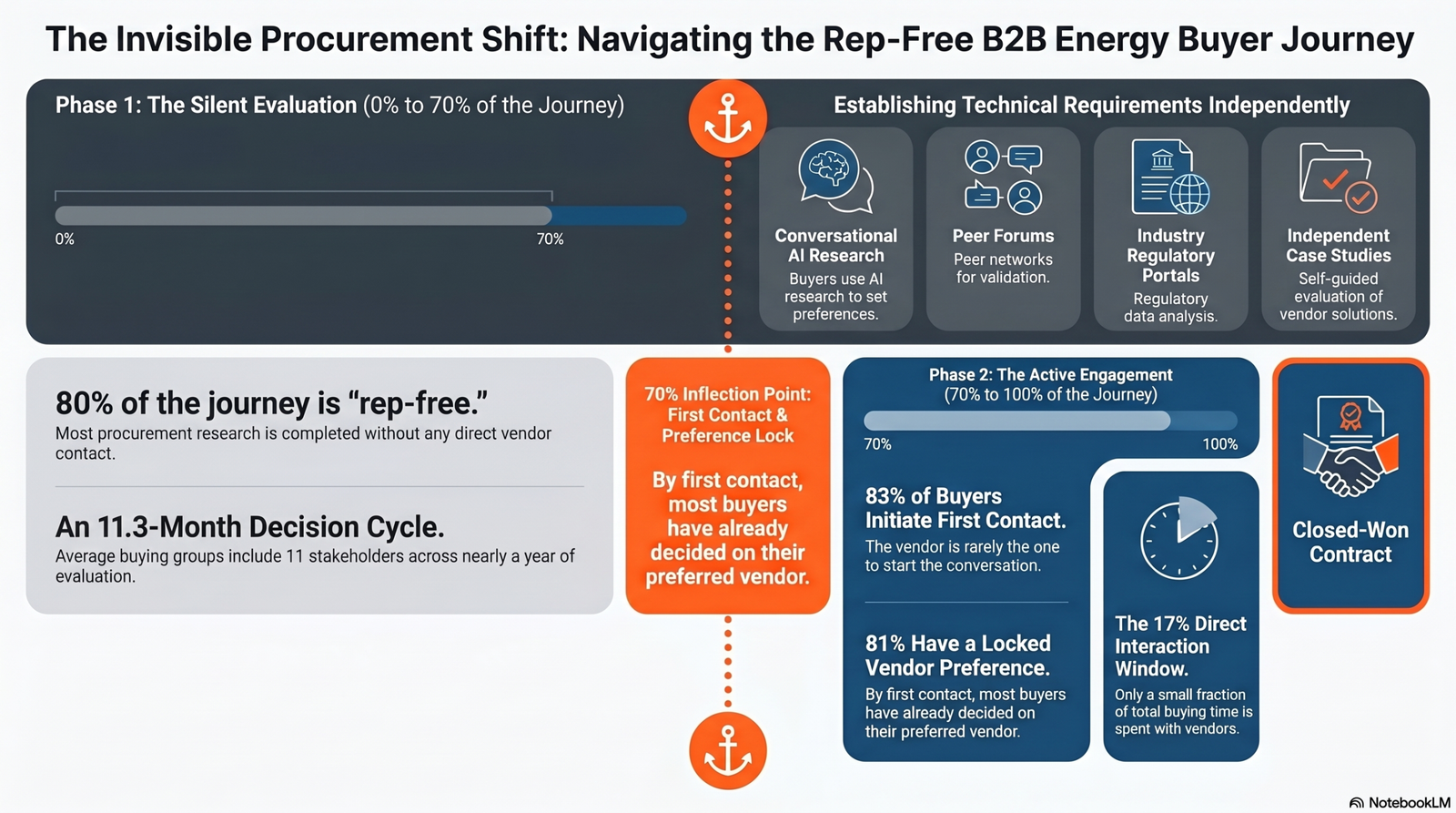 A structured infographic titled 'The Invisible Procurement Shift' mapping the B2B energy buyer journey from a silent 0% to 70% evaluation phase through to active sales engagement and contract closure.